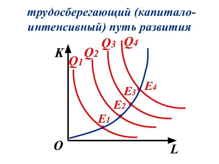 трудосберегающий (капитало-интенсивный) путь развития K L О Q1 Q2 Q3 Q4