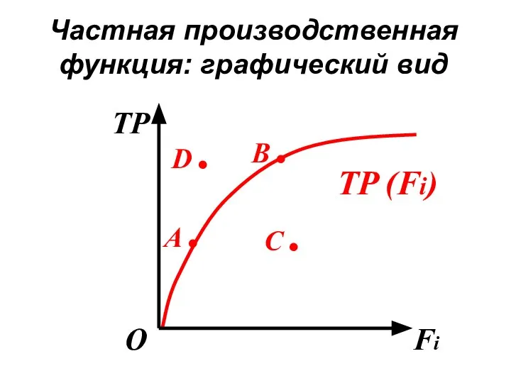 Частная производственная функция: графический вид TP Fi О TP (Fi) А