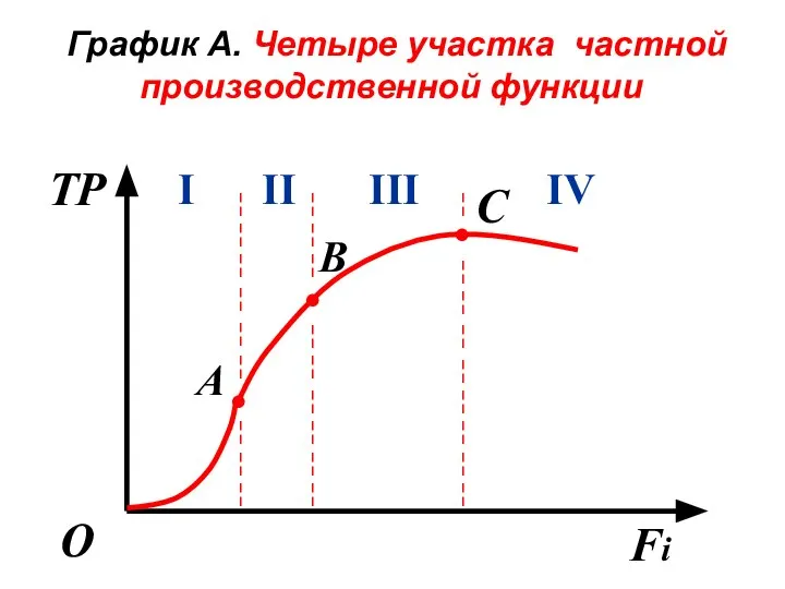 График А. Четыре участка частной производственной функции TP Fi О .