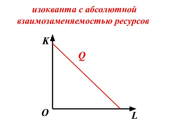 изокванта с абсолютной взаимозаменяемостью ресурсов K L О Q