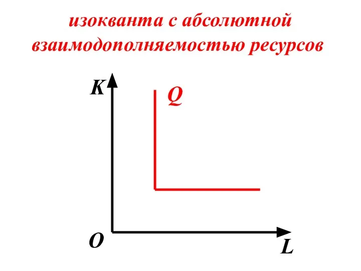 изокванта с абсолютной взаимодополняемостью ресурсов K L О Q