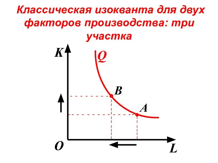 Классическая изокванта для двух факторов производства: три участка K L О