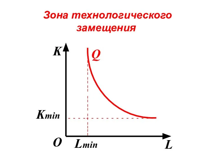 Зона технологического замещения K L О Q - - - -