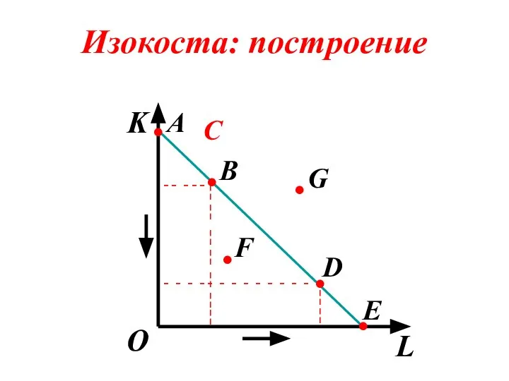 Изокоста: построение K L О - - - - - ¦