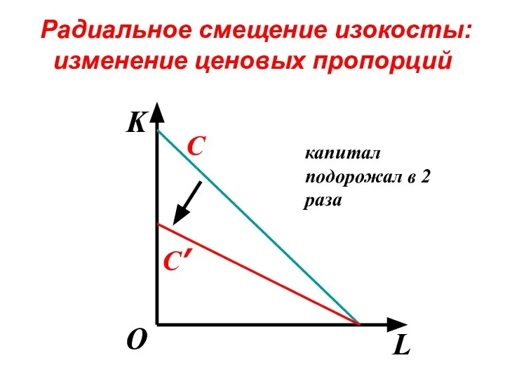 Радиальное смещение изокосты: изменение ценовых пропорций K L О С С’ капитал подорожал в 2 раза