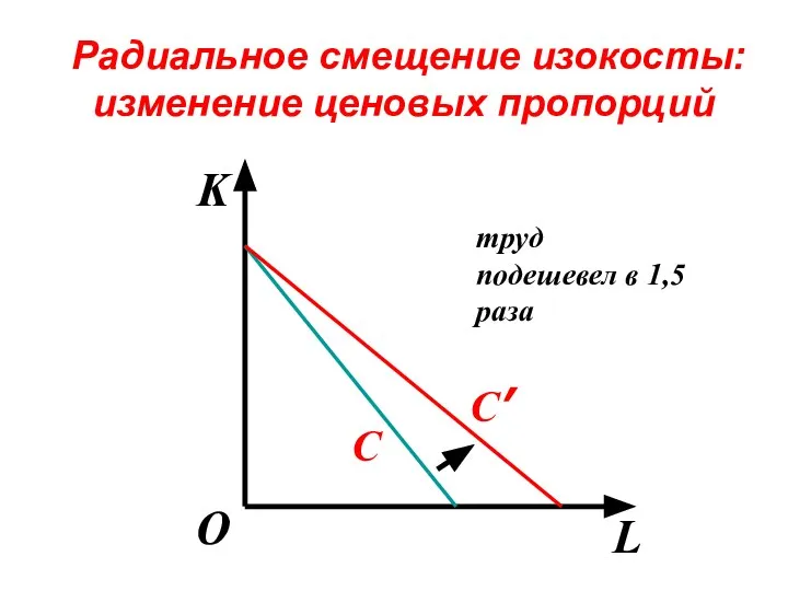 Радиальное смещение изокосты: изменение ценовых пропорций K L О С С’ труд подешевел в 1,5 раза