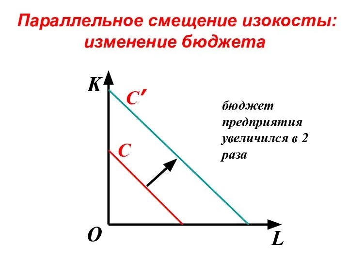 Параллельное смещение изокосты: изменение бюджета K L О С С’ бюджет предприятия увеличился в 2 раза