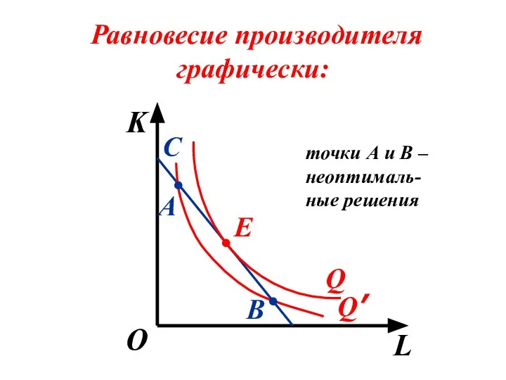 Равновесие производителя графически: K L О С точки А и В