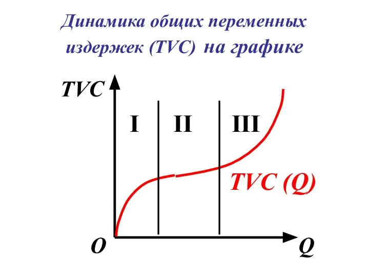 Динамика общих переменных издержек (TVC) на графике TVC Q О TVC (Q) I II III