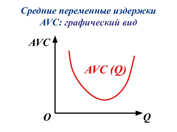 Средние переменные издержки AVC: графический вид AVC Q О AVC (Q)