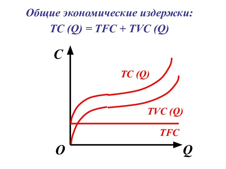 Общие экономические издержки: TC (Q) = TFC + TVC (Q) C