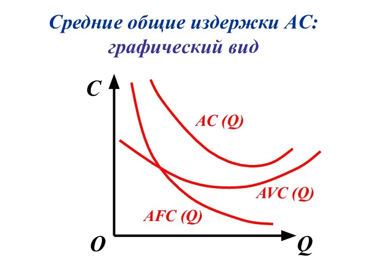 Средние общие издержки AC: графический вид C Q О AVC (Q) AFC (Q) AC (Q)