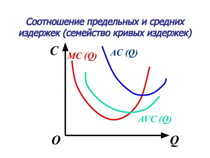 Соотношение предельных и средних издержек (семейство кривых издержек) C Q О