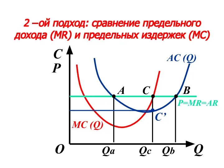 2 –ой подход: сравнение предельного дохода (MR) и предельных издержек (MC)