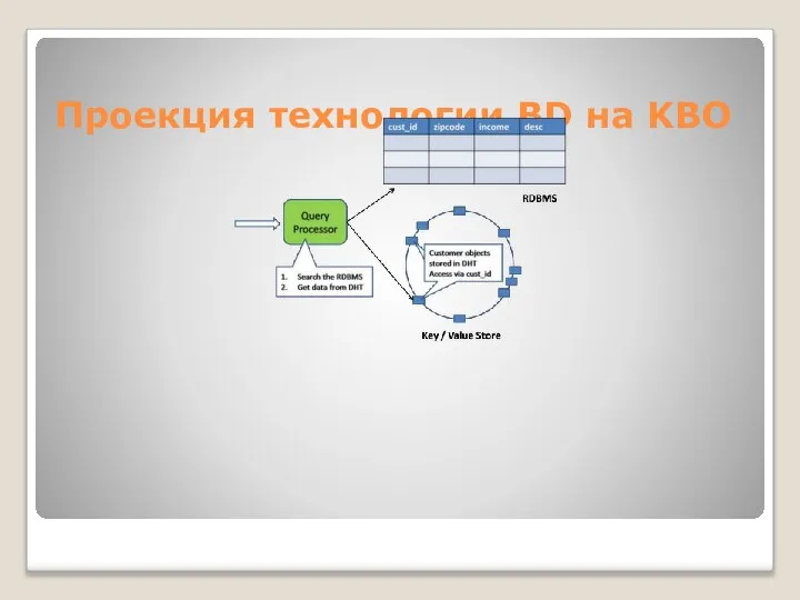 Проекция технологии BD на KBO