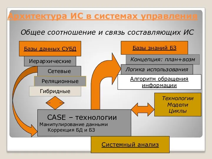 Архитектура ИС в системах управления Общее соотношение и связь составляющих ИС