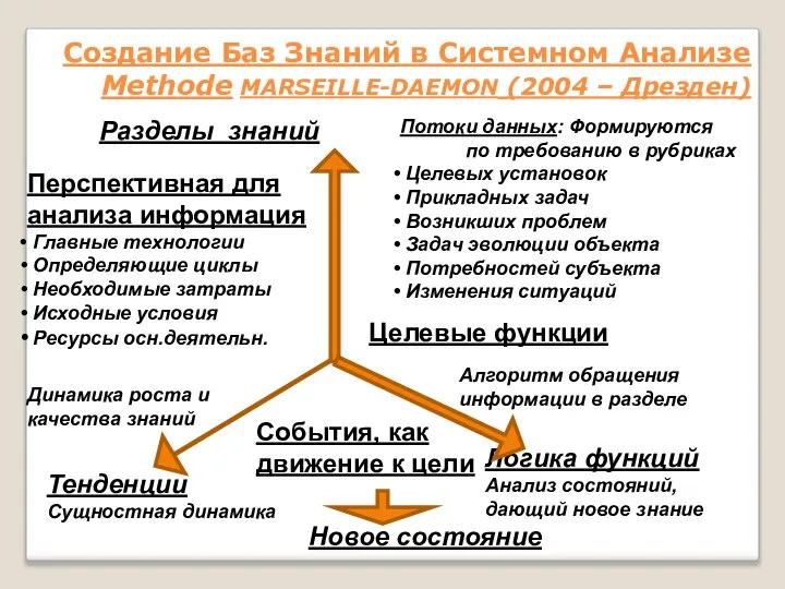 Создание Баз Знаний в Системном Анализе Methode MARSEILLE-DAЕMON (2004 – Дрезден)