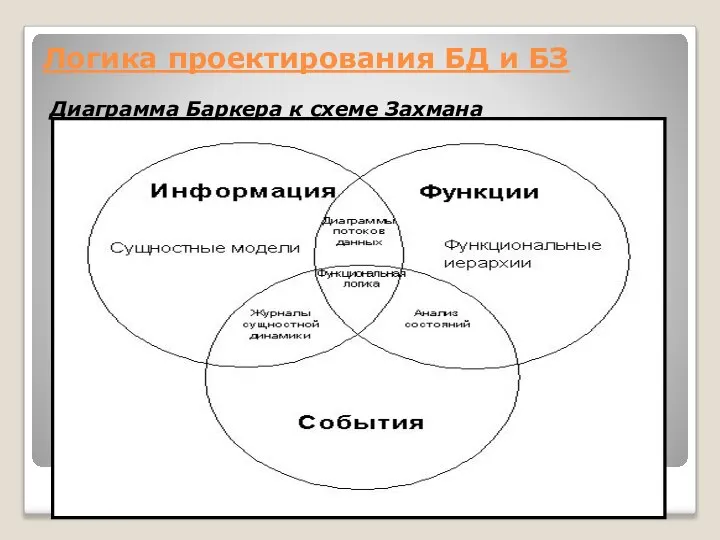 Логика проектирования БД и БЗ Диаграмма Баркера к схеме Захмана