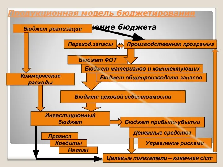 Продукционная модель бюджетирования Исполнение бюджета Бюджет реализации Производственная программа Бюджет ФОТ