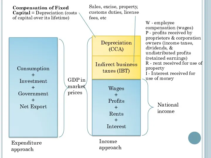 Consumption + Investment + Government + Net Export Wages + Profits