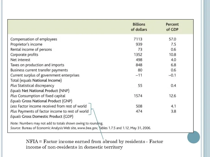 NFIA = Factor income earned from abroad by residents - Factor