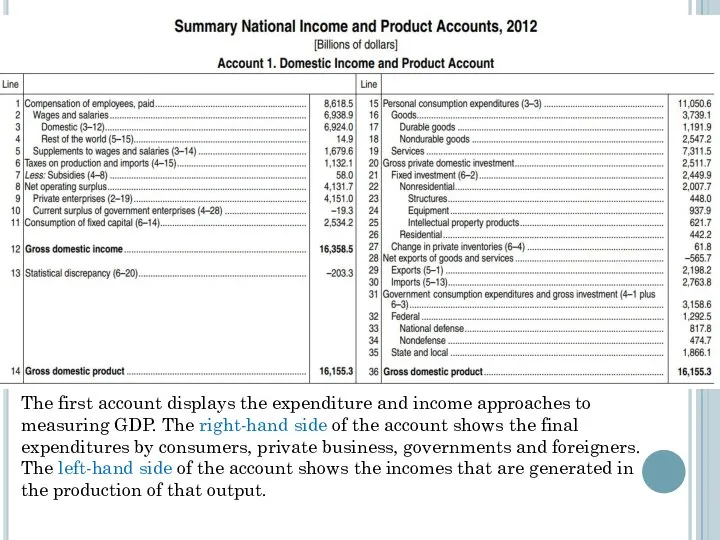 The first account displays the expenditure and income approaches to measuring