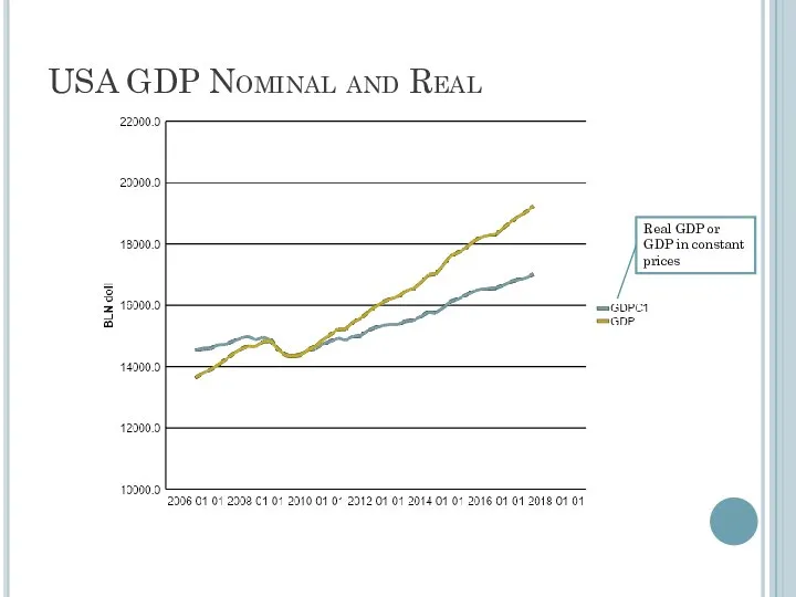 USA GDP Nominal and Real Real GDP or GDP in constant prices