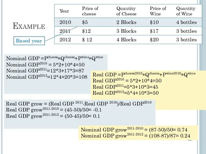 Example Nominal GDP =Pcheese∗QCheese+Pcheese∗QCheese Nominal GDP =Pcheese∗Qcheese+Pwine∗Qwine Nominal GDP2010 = 5*2+10*4=50