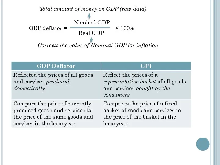 GDP deflator = Nominal GDP Real GDP × 100% Total amount