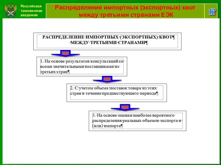 Российская таможенная академия 12 Распределение импортных (экспортных) квот между третьими странами ЕЭК