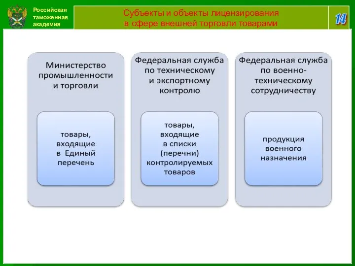 Российская таможенная академия 14 Субъекты и объекты лицензирования в сфере внешней торговли товарами