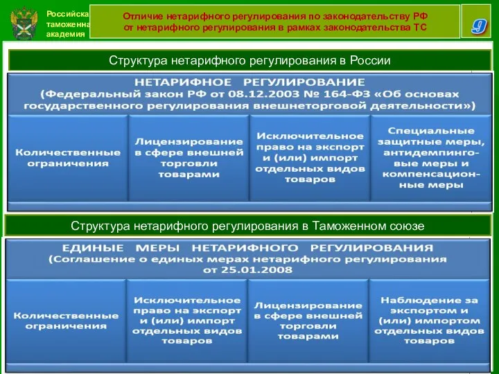 Российская таможенная академия 9 Отличие нетарифного регулирования по законодательству РФ от