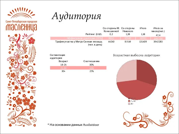 Аудитория * На основании данных RusOutdoor