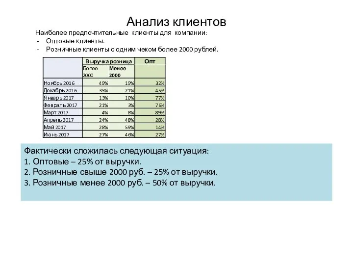 Анализ клиентов Наиболее предпочтительные клиенты для компании: Оптовые клиенты. Розничные клиенты