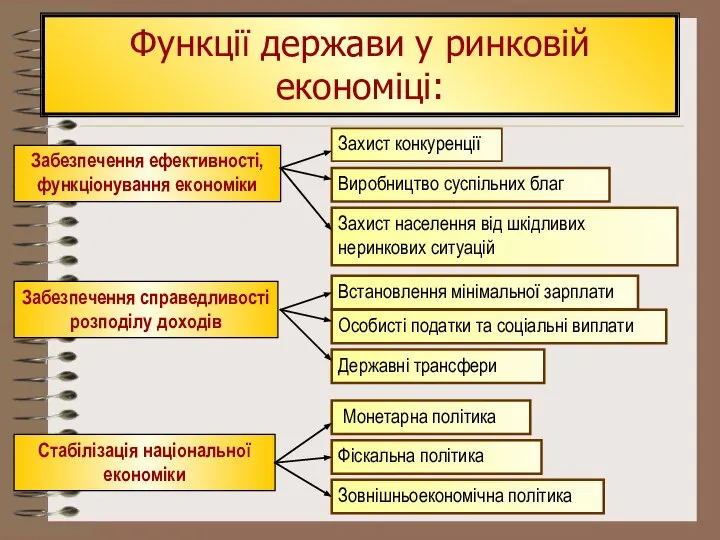 Функції держави у ринковій економіці: Забезпечення ефективності, функціонування економіки Забезпечення справедливості