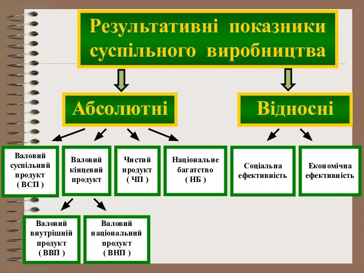 Результативні показники суспільного виробництва