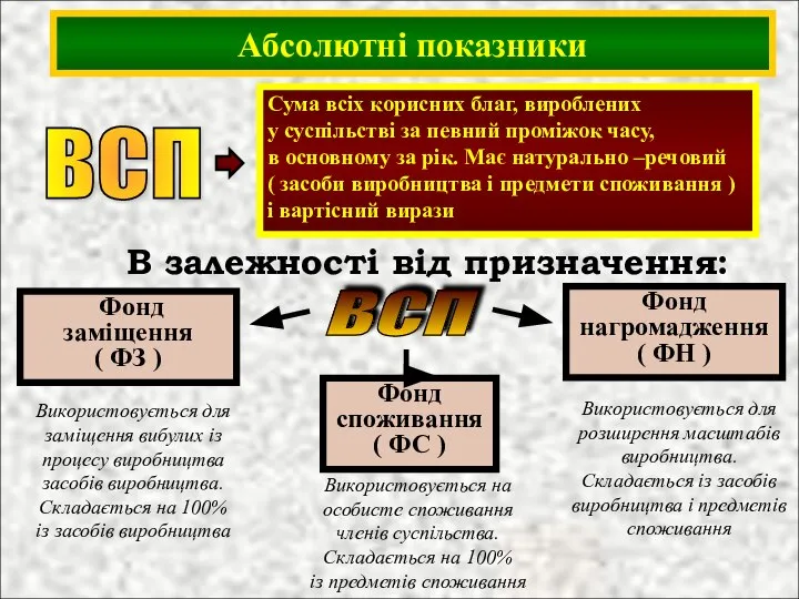 Абсолютні показники ВСП В залежності від призначення: Сума всіх корисних благ,