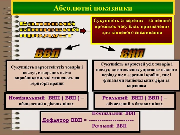 Сукупність вартостей усіх товарів і послуг, створених всіма виробниками, які мешкають