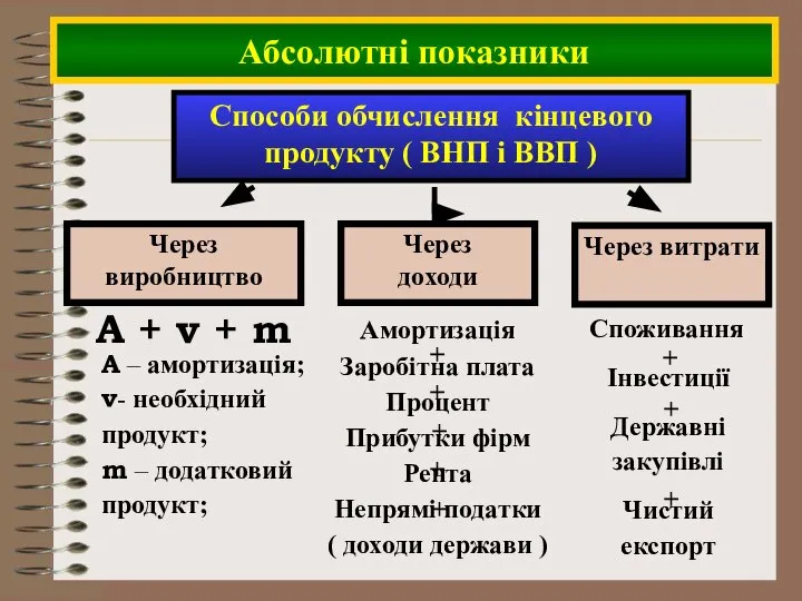 Способи обчислення кінцевого продукту ( ВНП і ВВП ) Абсолютні показники