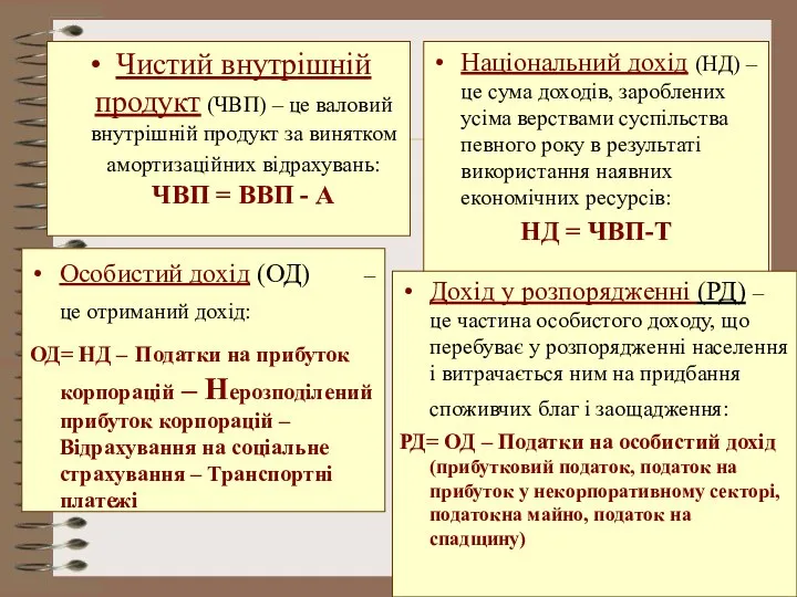 Чистий внутрішній продукт (ЧВП) – це валовий внутрішній продукт за винятком