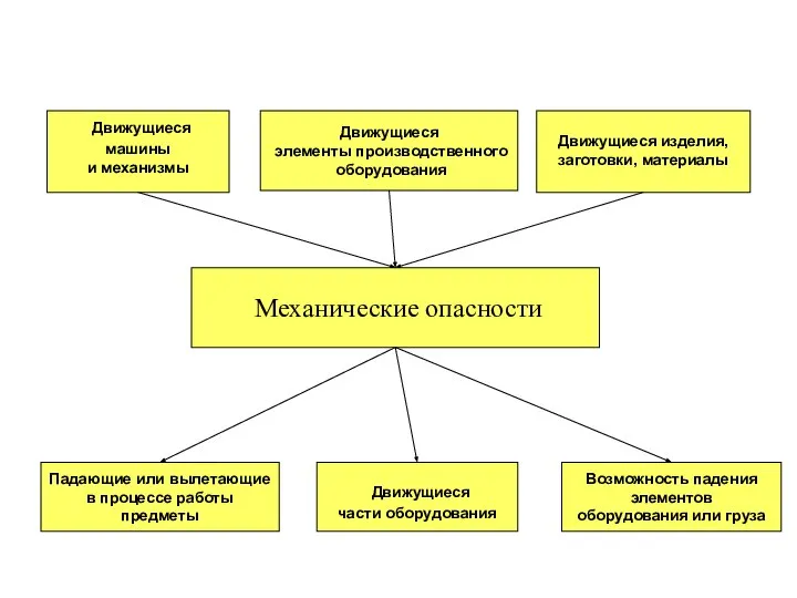 Движущиеся изделия, заготовки, материалы Падающие или вылетающие в процессе работы предметы