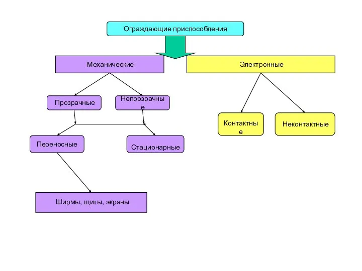 Ограждающие приспособления Механические Электронные Прозрачные Переносные Контактные Неконтактные Стационарные Ширмы, щиты, экраны Непрозрачные