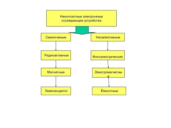 Неконтактные электронные ограждающие устройства Селективные Неселективные Радиоактивные Магнитные Люмінесцентні Фотоэлектрические Электромагнитные Ёмкостные