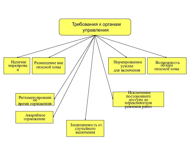 Наличие маркировки Требования к органам управления Защищенность от случайного включения Размещение