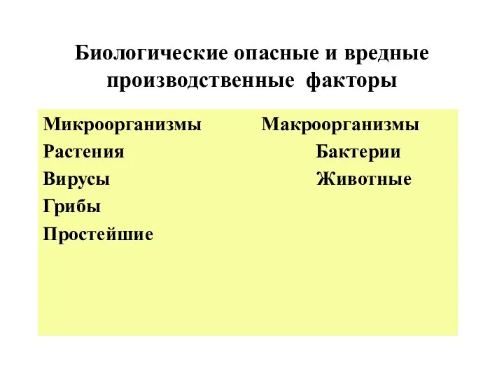 Биологические опасные и вредные производственные факторы Микроорганизмы Макроорганизмы Растения Бактерии Вирусы Животные Грибы Простейшие