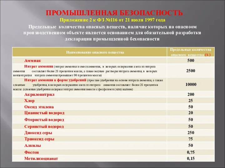 ПРОМЫШЛЕННАЯ БЕЗОПАСНОСТЬ Приложение 2 к ФЗ №116 от 21 июля 1997