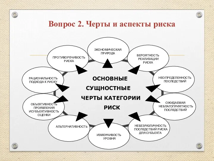 Вопрос 2. Черты и аспекты риска