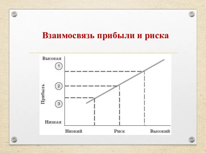 Взаимосвязь прибыли и риска