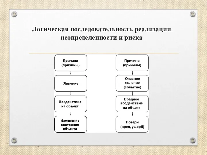 Логическая последовательность реализации неопределенности и риска