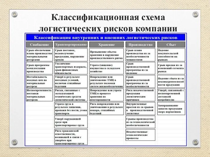 Классификационная схема логистических рисков компании